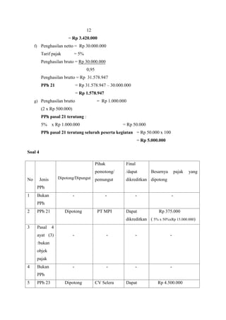 12 
= Rp 3.420.000 
f) Penghasilan netto = Rp 30.000.000 
Tarif pajak = 5% 
Penghasilan bruto = Rp 30.000.000 
0,95 
Penghasilan brutto = Rp 31.578.947 
PPh 21 = Rp 31.578.947 – 30.000.000 
= Rp 1.578.947 
g) Penghasilan brutto = Rp 1.000.000 
(2 x Rp 500.000) 
PPh pasal 21 terutang : 
5% x Rp 1.000.000 = Rp 50.000 
PPh pasal 21 terutang seluruh peserta kegiatan = Rp 50.000 x 100 
= Rp 5.000.000 
Soal 4 
No Jenis 
PPh 
Dipotong/Dipungut 
Pihak 
pemotong/ 
pemungut 
Final 
/dapat 
dikreditkan 
Besarnya pajak yang 
dipotong 
1 Bukan 
PPh 
- - - - 
2 PPh 21 Dipotong PT MPI Dapat 
dikreditkan 
Rp 375.000 
( 5% x 50%xRp 15.000.000) 
3 Pasal 4 
ayat (3) 
:bukan 
objek 
pajak 
- - - - 
4 Bukan 
PPh 
- - - - 
5 PPh 23 Dipotong CV Selera Dapat Rp 4.500.000 
 