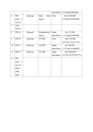 dikreditkan (15%xRp30.000.000) 
6 PPh 
pasal 4 
ayat (2) 
Dipotong Bank Artha 
Benda 
Final Rp 22.500.000 
(15%xRp150.000.000) 
7 Tidak 
dihitung 
8 PPh 22 Dipungut Bendaharawan 
negara 
Dapat 
dikreditkan 
Rp 225.000 
( 1,5%xRp15.000.000) 
9 PPh 26 Dipotong PT MPI Final Rp 8.720.000 
(20%xRp8.720xUSD 5.000 
10 PPh 23 Dipotong PT MPI Dapat 
dikreditkan 
Rp 700.000 
( 2% x Rp 35.000.000) 
11 PPh 23 Dipotong PT MPI Dapat 
dikreditkan 
Rp 30.000.000 
(20%xRp1.000.000.000x15%) 
12 PPh 
pasal 4 
ayat (3) : 
bukan 
objek 
pajak 
- - - - 
