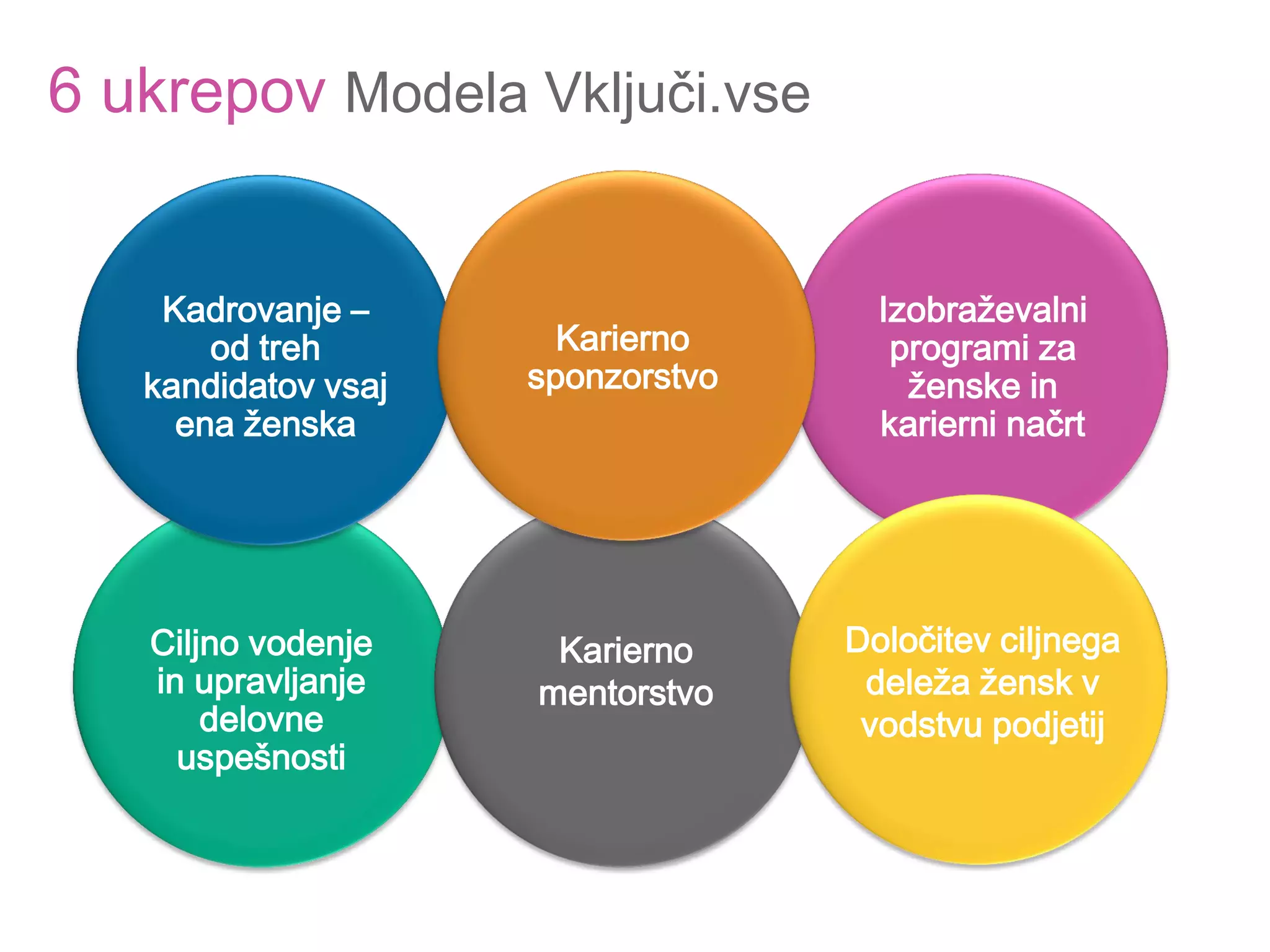 6 ukrepov Modela Vključi.vse
Karierno
sponzorstvo
Izobraževalni
programi za
ženske in
karierni načrt
Določitev ciljnega
deleža žensk v
vodstvu podjetij
Kadrovanje –
od treh
kandidatov vsaj
ena ženska
Ciljno vodenje
in upravljanje
delovne
uspešnosti
Karierno
mentorstvo
 