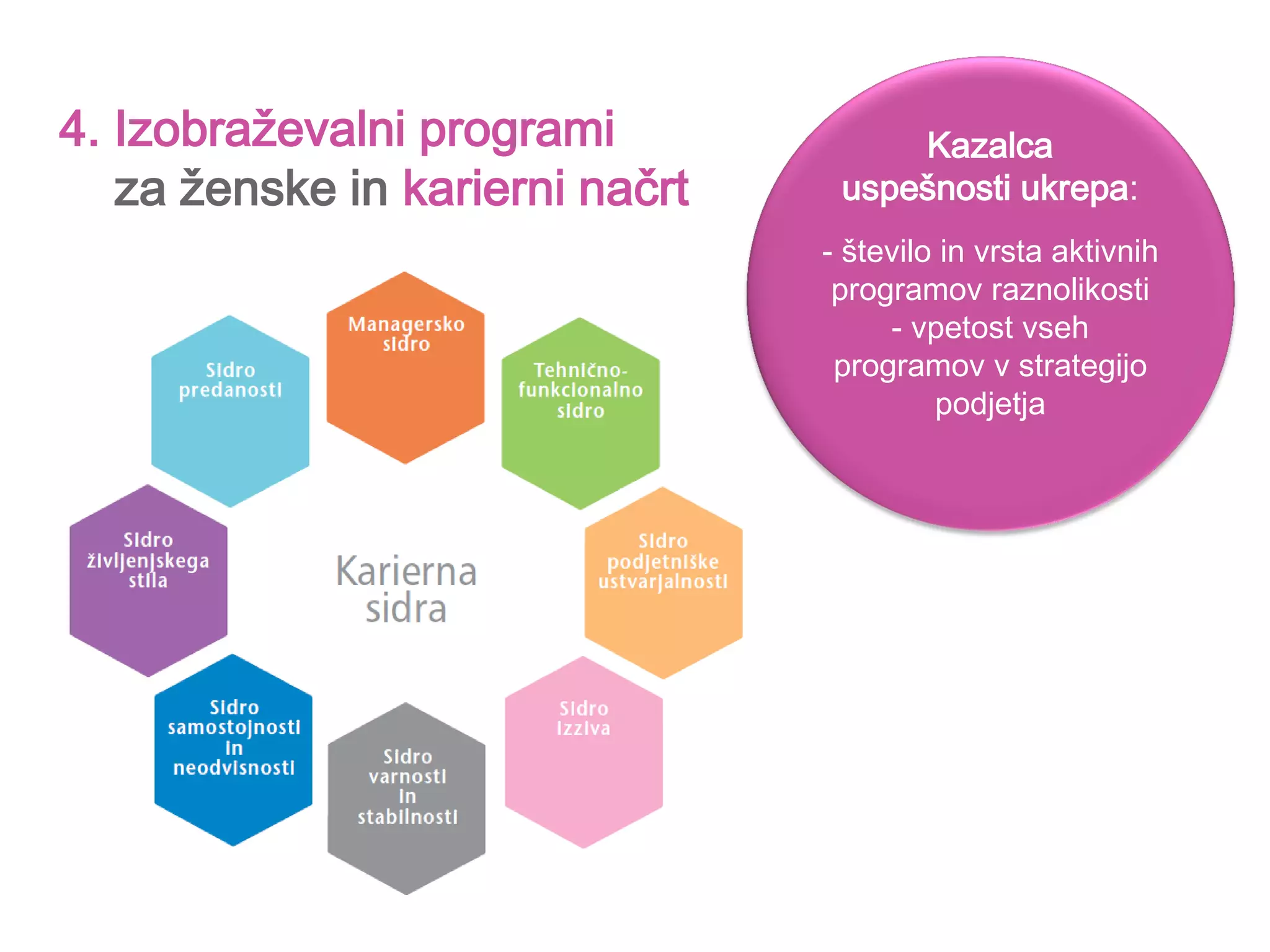 4. Izobraževalni programi
za ženske in karierni načrt
Kazalca
uspešnosti ukrepa:
- število in vrsta aktivnih
programov raznolikosti
- vpetost vseh
programov v strategijo
podjetja
 