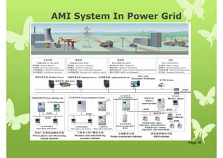 AMI System In Power Grid
Page 16
 