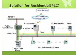 Solution for Residential(PLC)
Page 18
 