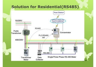 Solution for Residential(RS485)
Page 20
 