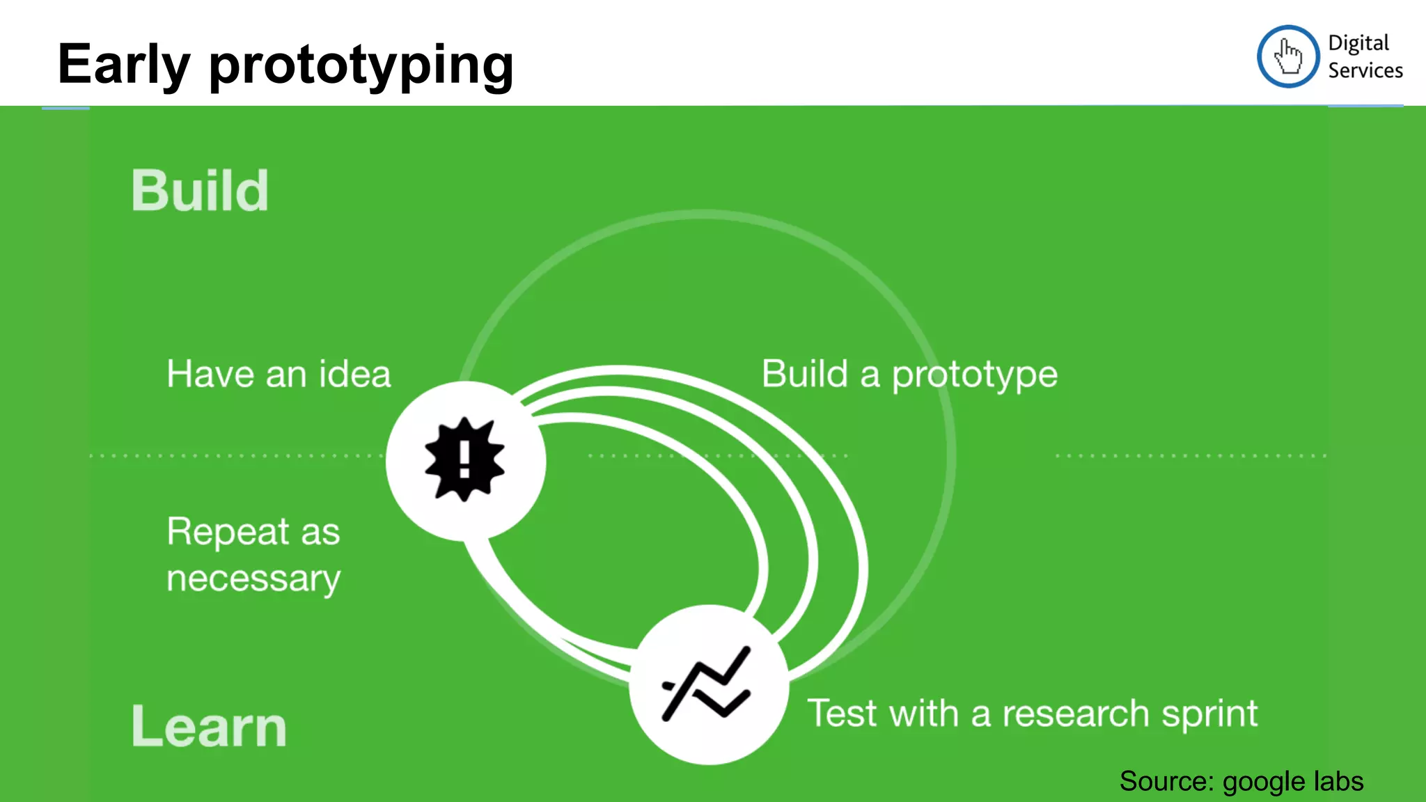 Source: google labs 
Early prototyping 
 