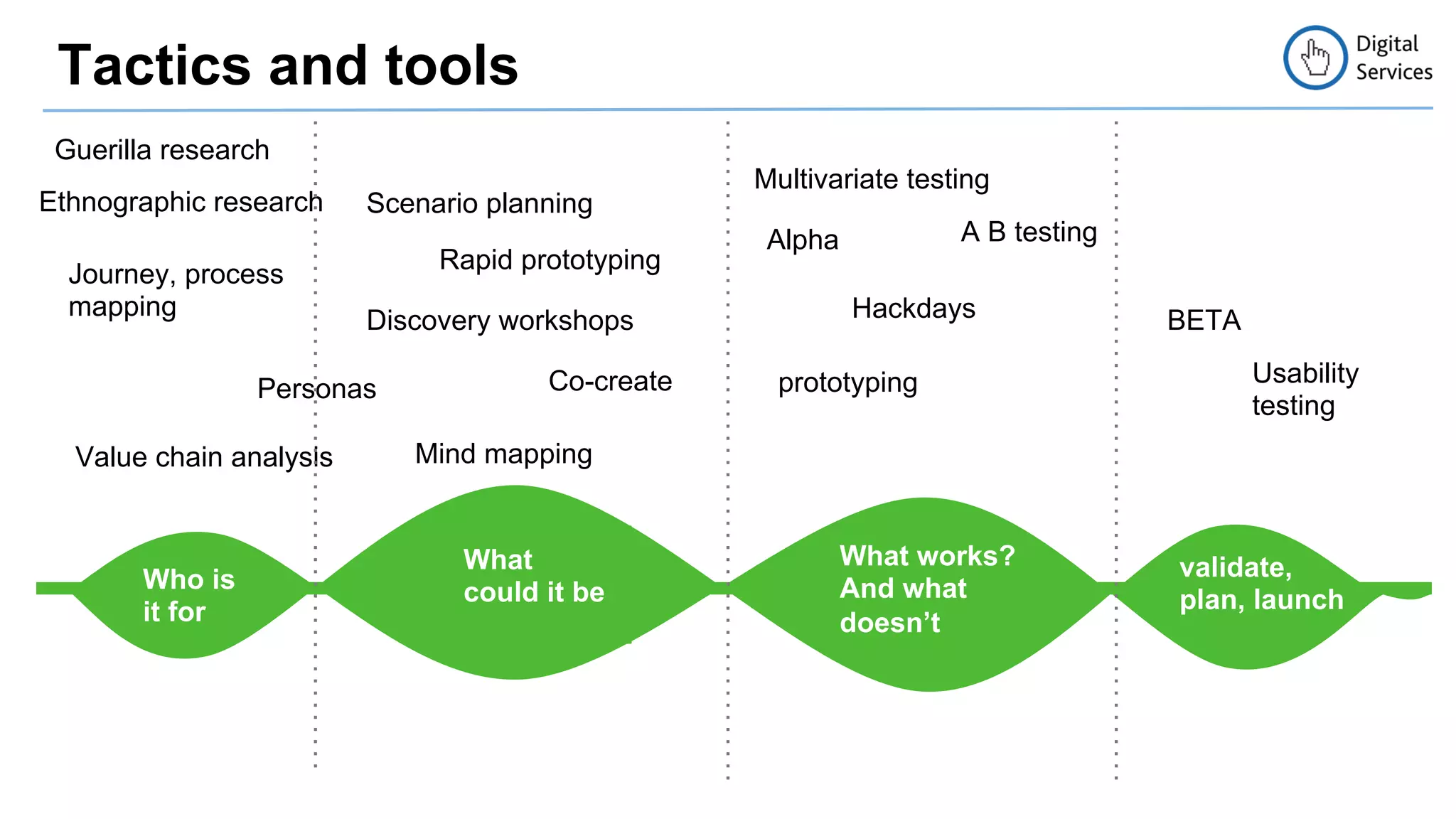 Tactics and tools 
A B testing 
What works? 
And what 
doesn’t 
validate, 
plan, launch 
Ethnographic research 
Who is 
it for 
Scenario planning 
Rapid prototyping 
Co-create 
What 
could it be 
Journey, process 
mapping 
Personas 
Value chain analysis Mind mapping 
Alpha 
Discovery workshops Hackdays 
BETA 
Usability 
testing 
Guerilla research 
Multivariate testing 
prototyping 
 