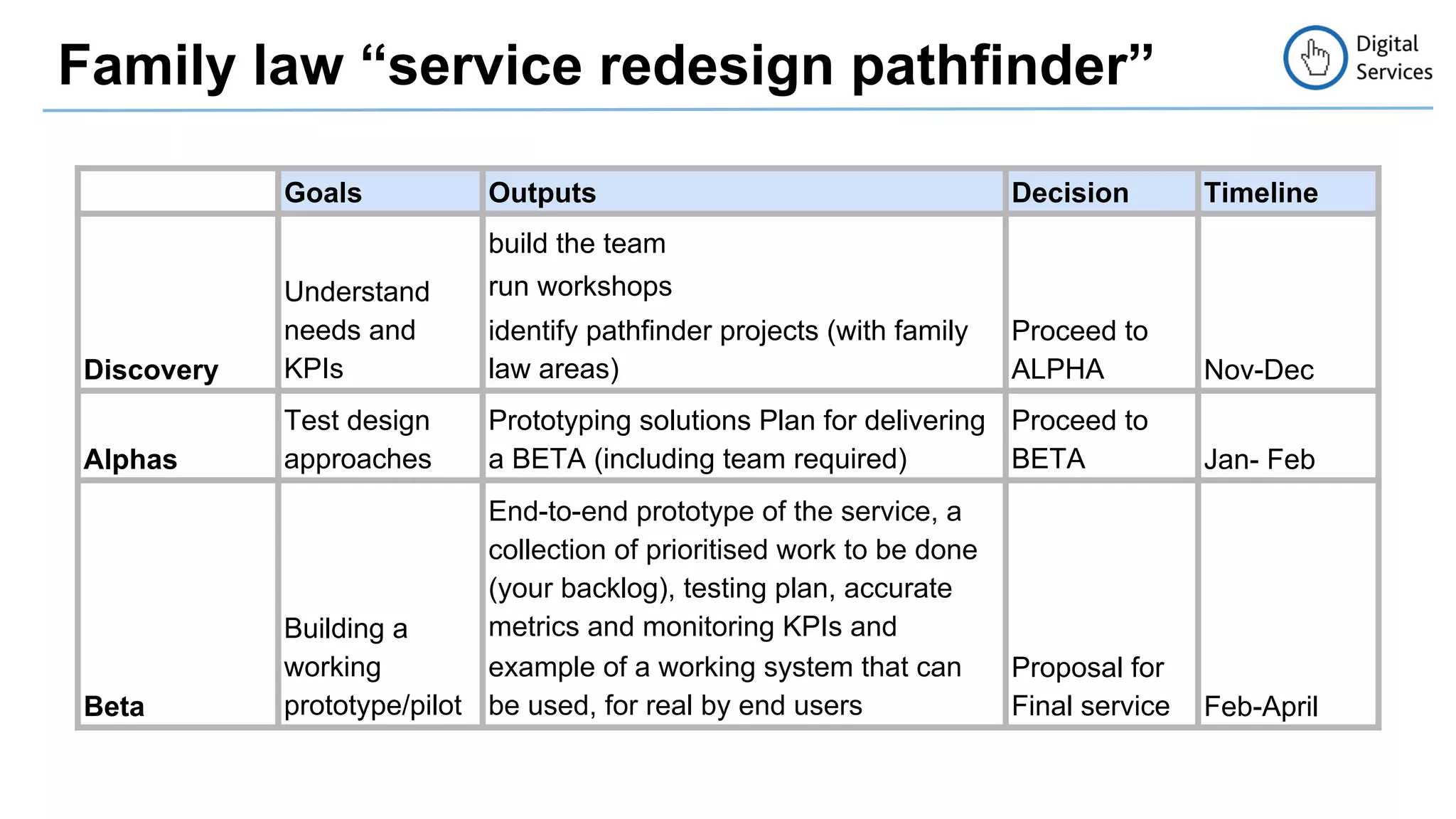 Family law “service redesign pathfinder” 
Goals Outputs Decision Timeline 
Discovery 
Understand 
needs and 
KPIs 
build the team 
run workshops 
identify pathfinder projects (with family 
law areas) 
Proceed to 
ALPHA Nov-Dec 
Alphas 
Test design 
approaches 
Prototyping solutions Plan for delivering 
a BETA (including team required) 
Proceed to 
BETA Jan- Feb 
Beta 
Building a 
working 
prototype/pilot 
End-to-end prototype of the service, a 
collection of prioritised work to be done 
(your backlog), testing plan, accurate 
metrics and monitoring KPIs and 
example of a working system that can 
be used, for real by end users 
Proposal for 
Final service Feb-April 
 