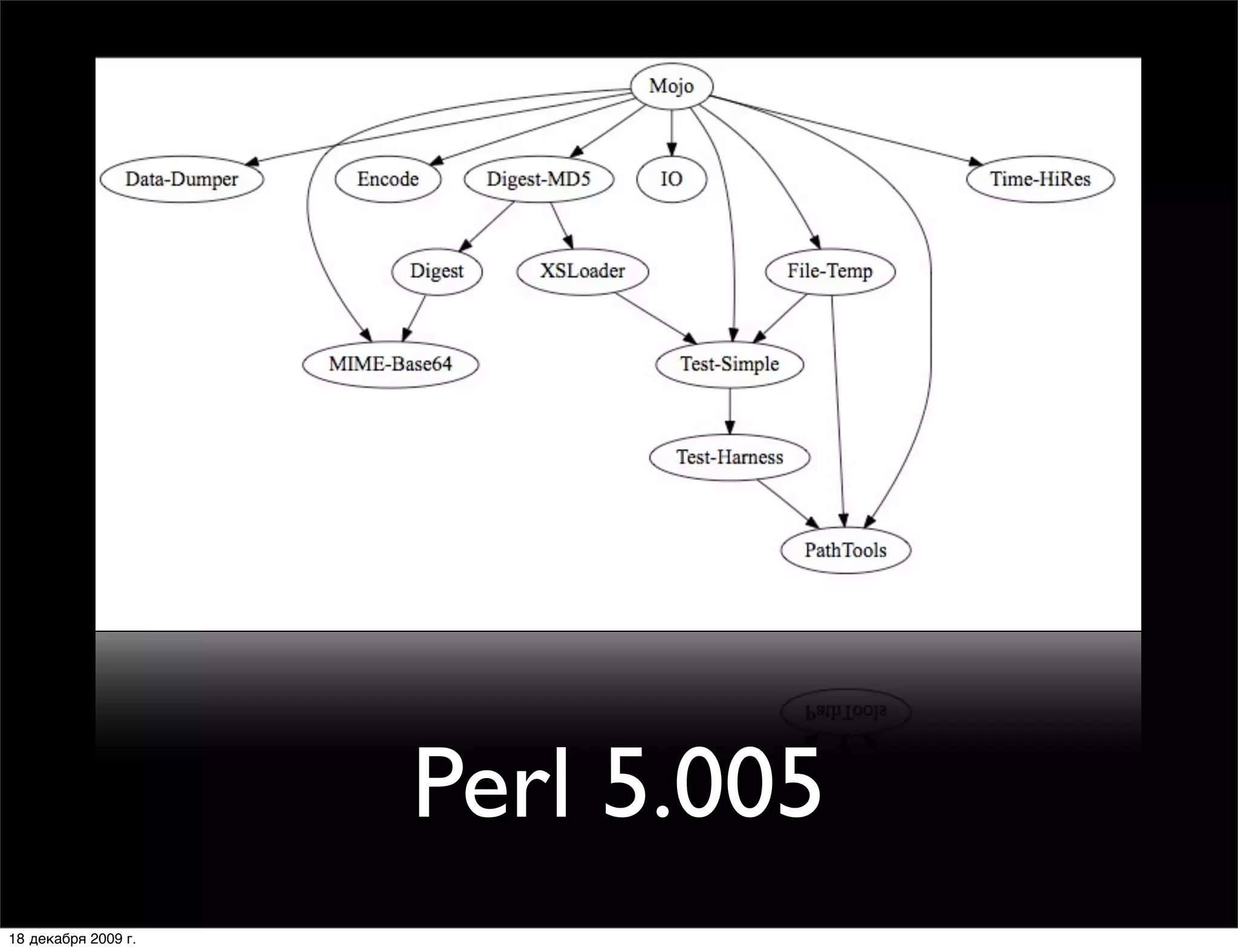 Perl 5.005
18 декабря 2009 г.
 