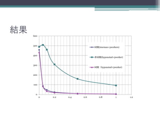 結果
0
100
200
300
400
500
600
0 0.2 0.4 0.6 0.8 1 1.2
同期(starman+5workers)
非同期(hyponotad+5worker)
同期（hyponotad+5worker)
 