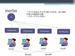 morbo
W
WebSocket WebSocket WebSocketWebSocket
UserA UserB UserC UserD
・すべておなじプロセス配下のため、同じ部屋
の発言の通知は可能。
・スケーラブルでない
RoomA RoomB
 