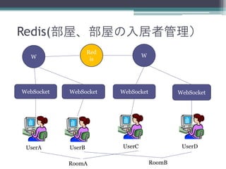 Redis(部屋、部屋の入居者管理）
W
WebSocket WebSocket WebSocketWebSocket
W
RoomA RoomB
Red
is
UserA UserB UserC UserD
 