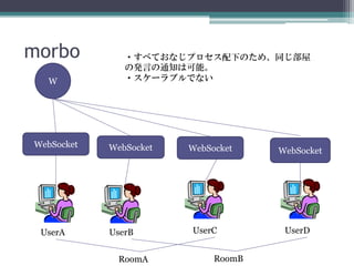 hypnotoad
W
WebSocket WebSocket WebSocketWebSocket
UserA UserB UserC UserD
RoomA RoomB
Wプロセス間通信の手段が必要
 