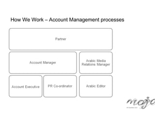 How We Work – Account Management processes
 