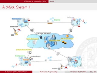 M olecules of K nowledge (MoK ) Vision
A MoK System I
S. Mariani (DISI, Alma Mater) M olecules of K nowledge TU Wien, 29/04/2014 12 / 59
 