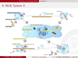 M olecules of K nowledge (MoK ) Ingredients
A MoK System II
S. Mariani (DISI, Alma Mater) M olecules of K nowledge TU Wien, 29/04/2014 19 / 59
 