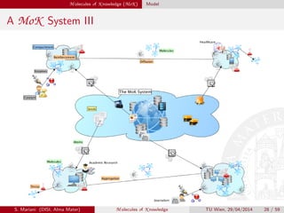 M olecules of K nowledge (MoK ) Model
A MoK System III
S. Mariani (DISI, Alma Mater) M olecules of K nowledge TU Wien, 29/04/2014 28 / 59
 