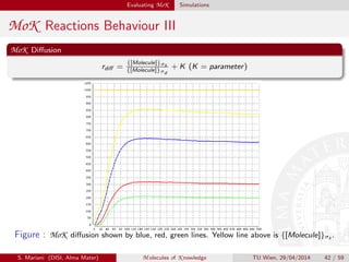 Evaluating MoK Simulations
MoK Reactions Behaviour III
MoK Diﬀusion
rdiﬀ =
{[Molecule]}σs
{[Molecule]}σd
+ K (K = parameter)
Figure : MoK diﬀusion shown by blue, red, green lines. Yellow line above is {[Molecule]}σs .
S. Mariani (DISI, Alma Mater) M olecules of K nowledge TU Wien, 29/04/2014 42 / 59
 