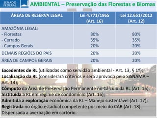 AMBIENTAL – Preservação das Florestas e Biomas
    ÁREAS DE RESERVA LEGAL           Lei 4.771/1965     Lei 12.651/2012
                                         (Art. 16)          (Art. 12)
AMAZÔNIA LEGAL:
- Florestas                               80%                 80%
- Cerrado                                 35%                 35%
- Campos Gerais                           20%                 20%
DEMAIS REGIÕES DO PAÍS                    20%                 20%
ÁREA DE CAMPOS GERAIS                     20%                 20%

Excedentes de RL (utilizadas como servidão ambiental - Art. 13, § 1º);
Localização da RL (considerará critérios e será aprovada pelo SISNAMA –
Art. 14);
Cômputo da Área de Preservação Permanente no Cálculo da RL (Art. 15);
Instituída a RL em regime de condomínio (Art. 16);
Admitida a exploração econômica da RL – Manejo sustentável (Art. 17);
Registrada no órgão estadual competente por meio do CAR (Art. 18).
Dispensada a averbação em cartório.
 