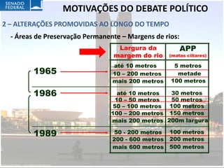 MOTIVAÇÕES DO DEBATE POLÍTICO
2 – ALTERAÇÕES PROMOVIDAS AO LONGO DO TEMPO
  - Áreas de Preservação Permanente – Margens de rios:
                                  Largura da             APP
                                 margem do rio      (matas ciliares)

                                 até 10 metros       5 metros
         1965                    10 – 200 metros      metade
                                 mais 200 metros    100 metros

         1986                     até 10 metros  30 metros
                                 10 – 50 metros  50 metros
                                 50 – 100 metros 100 metros
                                100 – 200 metros 150 metros
                                mais 200 metros 200m largura

         1989                     50 - 200 metros   100 metros
                                 200 - 600 metros   200 metros
                                 mais 600 metros    500 metros
 
