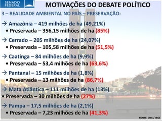 MOTIVAÇÕES DO DEBATE POLÍTICO
3 – REALIDADE AMBIENTAL NO PAÍS – PRESERVAÇÃO:
 Amazônia – 419 milhões de ha (49,21%)
 • Preservada – 356,15 milhões de ha (85%)
 Cerrado – 205 milhões de ha (24,07%)
 • Preservada – 105,58 milhões de ha (51,5%)
 Caatinga – 84 milhões de ha (9,9%)
 • Preservada – 53,4 milhões de ha (63,6%)
 Pantanal – 15 milhões de ha (1,8%)
 • Preservada – 13 milhões de ha (86,7%)
 Mata Atlântica – 111 milhões de ha (13%)
• Preservada – 30 milhões de ha (27%)
 Pampa – 17,5 milhões de ha (2,1%)
 • Preservada – 7,23 milhões de ha (41,3%)
                                                 FONTE: CNA / IBGE
 