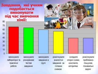 80
70
60
50
40
30
20
10
0
      виконувати      виконувати     виконувати   розв’язувати     складати      розв’язувати
     лабораторні та   різнорівневі   завдання в    аналогічні    опорні схеми,    проблемно-
       практичні         тестові        групі     завдання за     конспекти,       пошукові,
        роботи         завдання                     готовою       алгоритми       пізнавальні
                                                    схемою                           задачі
 
