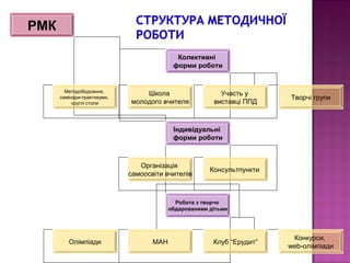 РМК

                                            Колективні
                                           форми роботи


        Методобєднання,
                                 Школа                    Участь у
      семінари-практикуми,                                              Творчі групи
           круглі столи      молодого вчителя           виставці ППД



                                           Індивідуальні
                                           форми роботи



                                Організація
                                                       Консультпункти
                             самоосвіти вчителів



                                            Робота з творчо
                                          обдарованими дітьми




                                                                         Конкурси,
         Олімпіади                  МАН                 Клуб “Ерудит”
                                                                        web-олімпіади
 