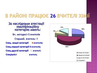 За наслідками атестації
       кваліфікаційну                        13%
      категорію мають:                  9%
                                                             26%


      Вч. методист-5 вчителів
        Старший. вчитель--1
Спец. вищої категорії     4 вчителів;
Спец.першої категорії 8 вчителів;                  52%

Спец.другої категорії 1 вчителі;
                                                         в ища категорія
Спеціаліст              вчитель                          перша категорія
                                                         друга категорія
                                                         спеціаліст
 