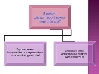 В районі
                      діє дві творчі групи
                          вчителів хімії




        Впровадження
                                          Створення умов
інформаційно – комунікаційних
                                       для реалізації творчих
   технологій на уроках хімії
                                          здібностей учнів
 