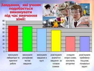 80
70
60
50
40
30
20
10
0
      виконувати      виконувати     виконувати   розв’язувати     складати      розв’язувати
     лабораторні та   різнорівневі   завдання в    аналогічні    опорні схеми,    проблемно-
       практичні         тестові        групі     завдання за     конспекти,       пошукові,
        роботи         завдання                     готовою       алгоритми       пізнавальні
                                                    схемою                           задачі
 