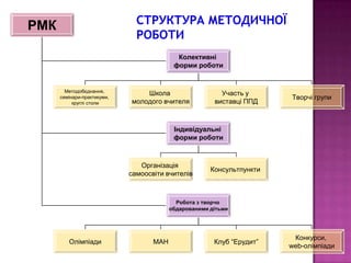 РМК

                                            Колективні
                                           форми роботи


        Методобєднання,
                                 Школа                    Участь у
      семінари-практикуми,                                              Творчі групи
           круглі столи      молодого вчителя           виставці ППД



                                           Індивідуальні
                                           форми роботи



                                Організація
                                                       Консультпункти
                             самоосвіти вчителів



                                            Робота з творчо
                                          обдарованими дітьми




                                                                         Конкурси,
         Олімпіади                  МАН                 Клуб “Ерудит”
                                                                        web-олімпіади
 