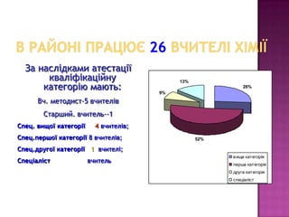 За наслідками атестації
       кваліфікаційну                        13%
      категорію мають:                  9%
                                                             26%


      Вч. методист-5 вчителів
        Старший. вчитель--1
Спец. вищої категорії     4 вчителів;
Спец.першої категорії 8 вчителів;                  52%

Спец.другої категорії 1 вчителі;
                                                         в ища категорія
Спеціаліст              вчитель                          перша категорія
                                                         друга категорія
                                                         спеціаліст
 