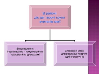 В районі
                      діє дві творчі групи
                          вчителів хімії




        Впровадження
інформаційно – комунікаційних             Створення умов
   технологій на уроках хімії          для реалізації творчих
                                          здібностей учнів
 