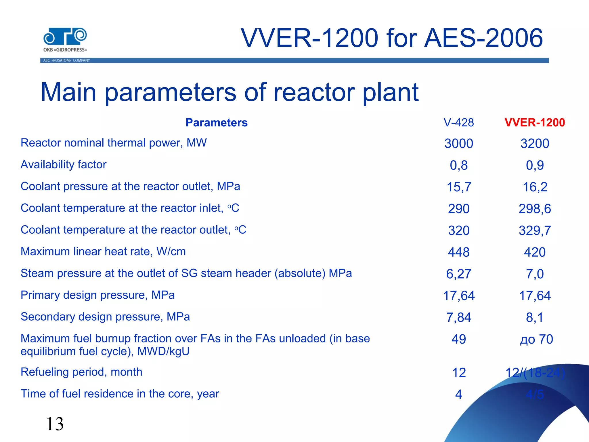 13
Main parameters of reactor plant
VVER-1200 for AES-2006
Parameters V-428 VVER-1200
Reactor nominal thermal power, MW 3000 3200
Availability factor 0,8 0,9
Coolant pressure at the reactor outlet, MPa 15,7 16,2
Coolant temperature at the reactor inlet, о
С 290 298,6
Coolant temperature at the reactor outlet, о
С 320 329,7
Maximum linear heat rate, W/cm 448 420
Steam pressure at the outlet of SG steam header (absolute) MPa 6,27 7,0
Primary design pressure, MPa 17,64 17,64
Secondary design pressure, MPa 7,84 8,1
Maximum fuel burnup fraction over FAs in the FAs unloaded (in base
equilibrium fuel cycle), MWD/kgU
49 до 70
Refueling period, month 12 12/(18-24)
Time of fuel residence in the core, year 4 4/5
 