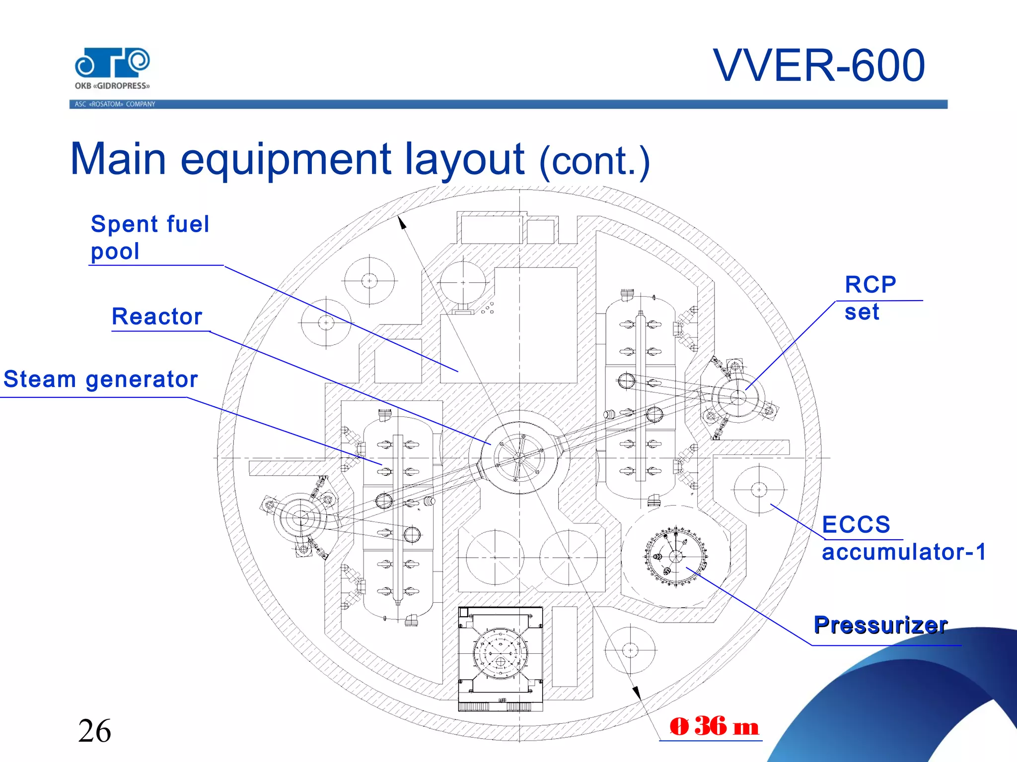 26
Main equipment layout (cont.)
VVER-600
Ø36 m
PressurizerPressurizer
ECCS
accumulator-1
RCP
set
Spent fuel
pool
Steam generator
Reactor
 