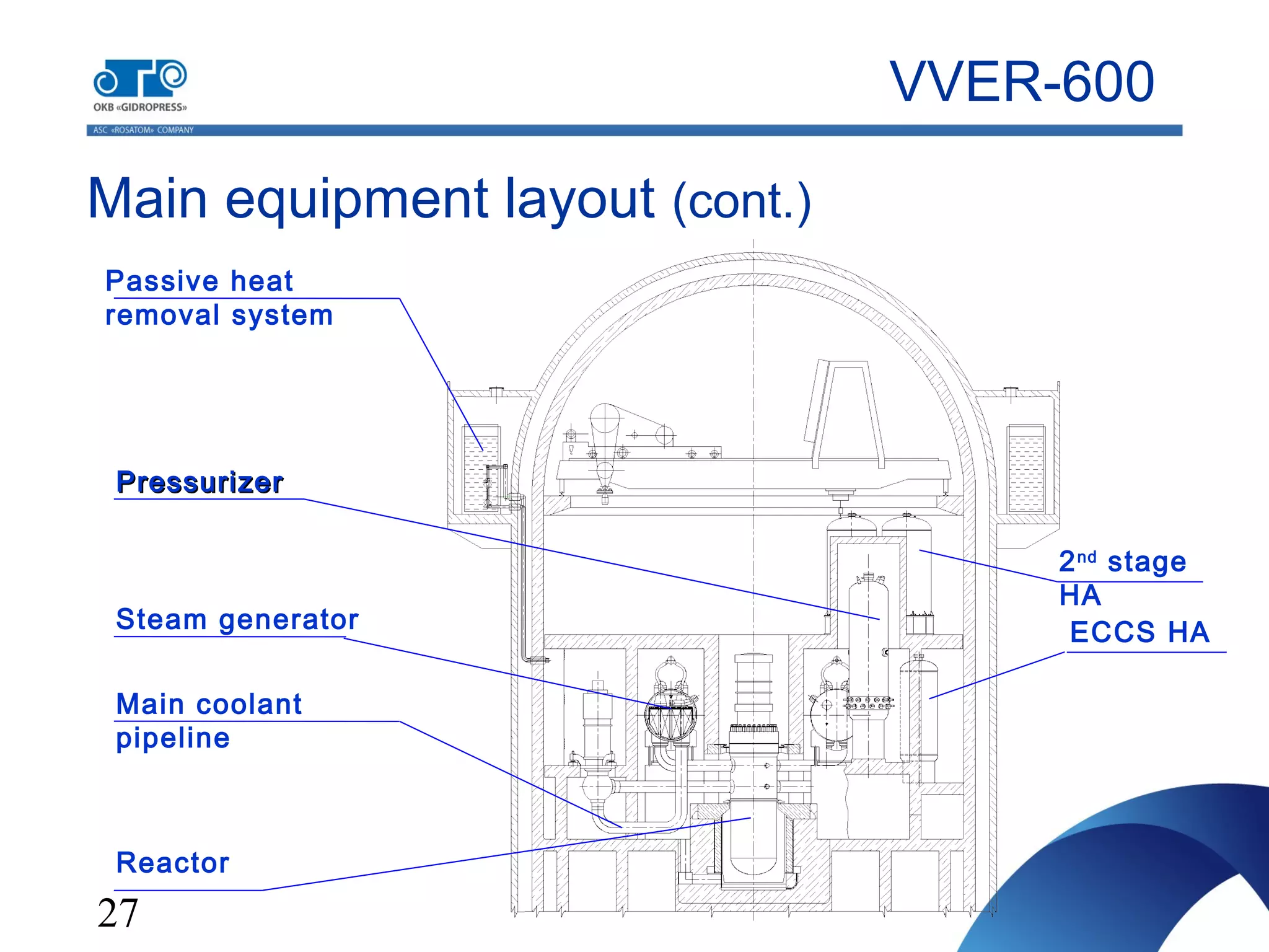 27
ECCS HA
Main equipment layout (cont.)
VVER-600
Passive heat
removal system
Main coolant
pipeline
Reactor
PressurizerPressurizer
Steam generator
2nd
stage
HA
 