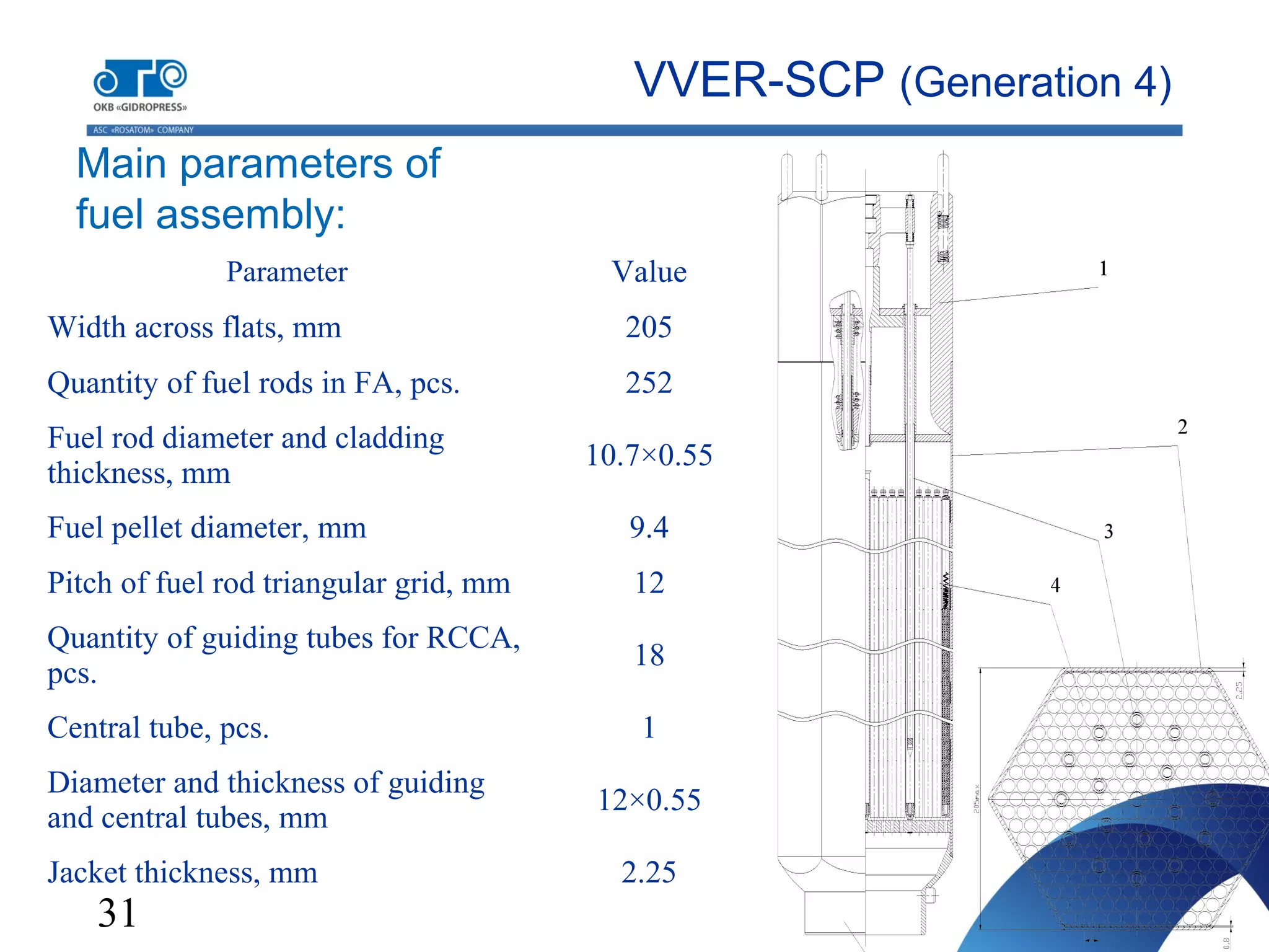 31
VVER-SCP (Generation 4)
Main parameters of
fuel assembly:
Parameter Value
Width across flats, mm 205
Quantity of fuel rods in FA, pcs. 252
Fuel rod diameter and cladding
thickness, mm
10.7×0.55
Fuel pellet diameter, mm 9.4
Pitch of fuel rod triangular grid, mm 12
Quantity of guiding tubes for RCCA,
pcs.
18
Central tube, pcs. 1
Diameter and thickness of guiding
and central tubes, mm
12×0.55
Jacket thickness, mm 2.25
 
