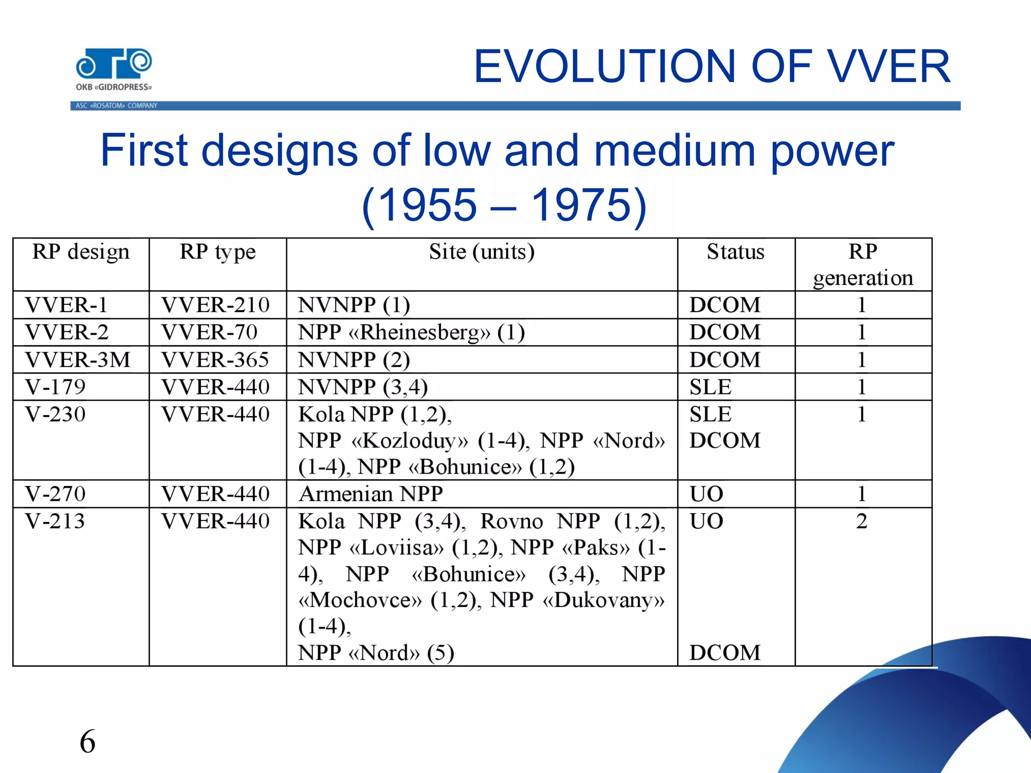 6
First designs of low and medium power
(1955 – 1975)
EVOLUTION OF VVER
 