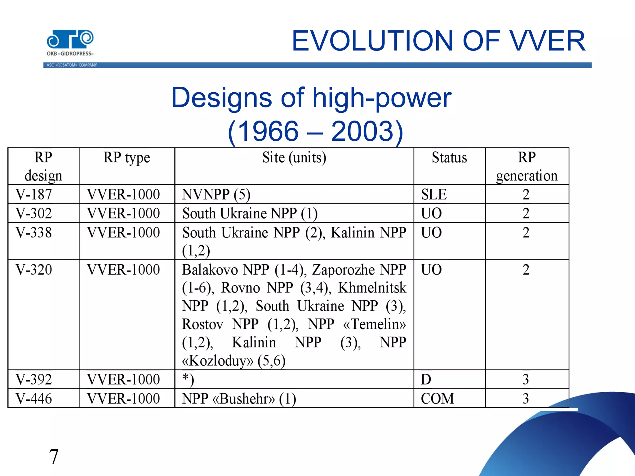7
Designs of high-power
(1966 – 2003)
EVOLUTION OF VVER
 