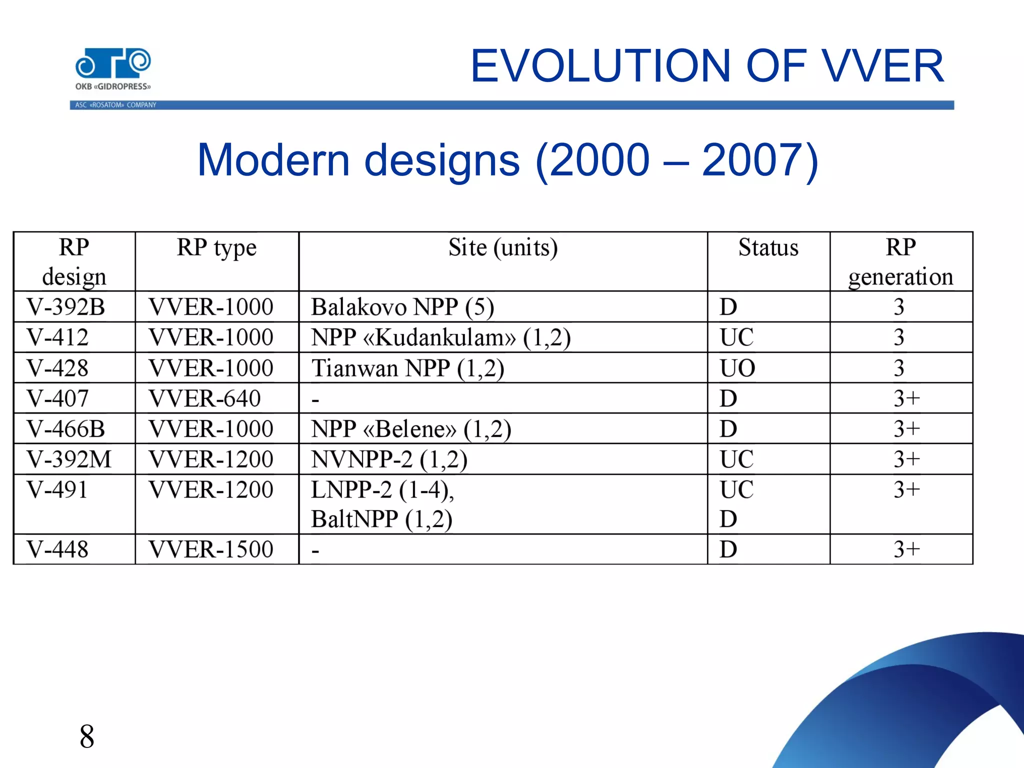 8
Modern designs (2000 – 2007)
EVOLUTION OF VVER
 
