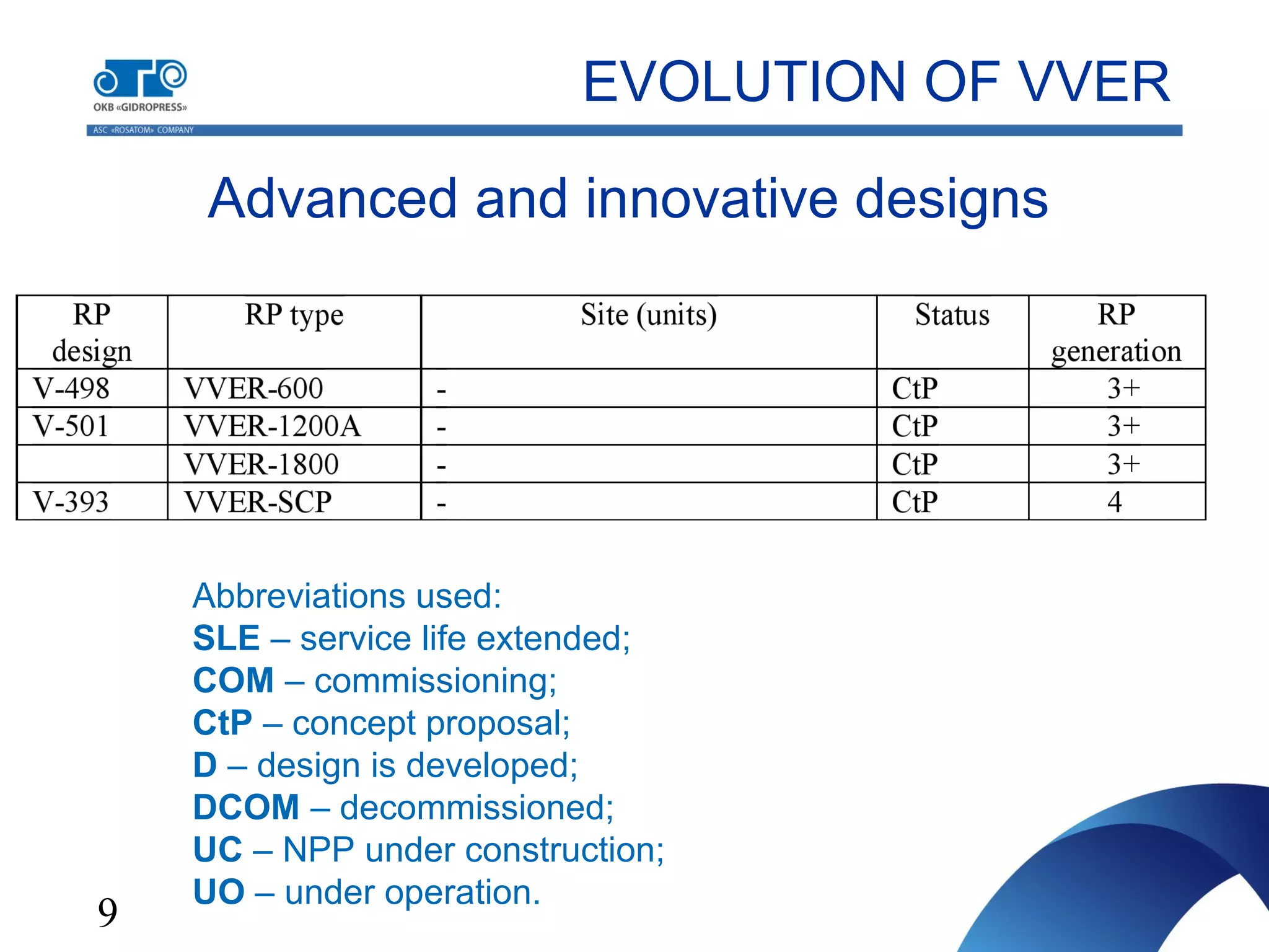 9
Advanced and innovative designs
EVOLUTION OF VVER
Abbreviations used:
SLE – service life extended;
COM – commissioning;
CtP – concept proposal;
D – design is developed;
DCOM – decommissioned;
UC – NPP under construction;
UO – under operation.
 