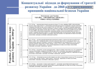 Концептуальні підходи до формування «Стратегії
розвитку України до 2060 р.» з урахуванням
принципів національної безпеки України
2
 