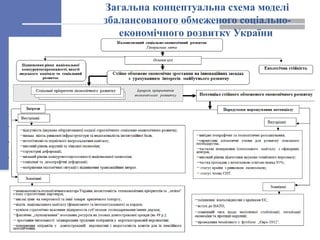 Загальна концептуальна схема моделі
збалансованого обмеженого соціально-
економічного розвитку України
3
 