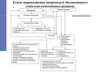 Етапи запровадження макромоделі збалансованого
соціально-економічного розвитку
Концепція
Стратегія реалізації
Інституційний базис
−законодавчі акти;
−нормативно-розпорядчі
документи
−неформальні інститути;
−громадянське суспільство
Зовнішні впливи
Багатофокусне
управління
(регулювання)
процесом
легалізації і
протидії корупції
Організації
Посилення
конкурентоспроможності
легального
господарювання
Руйнування
фінансового базису
іллегальної економіки
та корупції
−протидія тінізації суспільно-політичного
процесу;
−протидія порушенню прав
інтелектуальної власності;
−декриміналізація підприємницького
середовища;
−протидія контрабанді та зловживанням
в митній сфері;
−протидія „академічній” корупції;
−протидія тінізації функціонування
релігійних організацій та благодійних
фондів
−„обмежена” амністія капіталів;
−легалізація ринків сільськогосподарської продукції;
−легалізація ринку праці;
−поглиблення євроінтеграції;
−зміцнення економічної безпеки держави
 