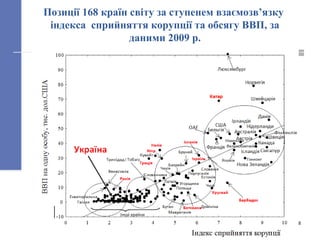 Позиції 168 країн світу за ступенем взаємозв’язку
індекса сприйняття корупції та обсягу ВВП, за
даними 2009 р.
8
 