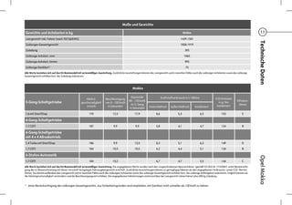 Maße und Gewichte

 Gewichte und Achslasten in kg                                                                                                                  Mokka                                                         11
 Leergewicht inkl. Fahrer (nach 70/156/EWG)                                                                                                  1429-1501




                                                                                                                                                                                                            Technische Daten
 Zulässiges Gesamtgewicht                                                                                                                    1858-1919
 Zuladung                                                                                                                                        395
 Zulässige Achslast, vorn                                                                                                                       1065
 Zulässige Achslast, hinten                                                                                                                      995
 Zulässige Dachlast   1)                                                                                                                         75
Alle Werte beziehen sich auf das EU-Basismodell mit serienmäßiger Ausstattung. Zusätzliche Ausstattungen können das Leergewicht und in manchen Fällen auch die zulässigen Achslasten sowie das zulässige
Gesamtgewicht erhöhen bzw. die Zuladung reduzieren.



                                                                                                Mokka

                                                                                              Elastizität                   Kraftstoffverbrauch in l / 100 km              CO2 Emission
                                                      Höchst-           Beschleunigung
 5-Gang-Schaltgetriebe                                                                       80 – 120 km/h                                                                   in g / km        Effizienz-
                                                  geschwindigkeit       von 0 – 100 km/h
                                                                                              im 5. Gang                                                                    kombiniert          klasse
                                                      in km/h             in Sekunden                          Innerstädtisch       Außerstädtisch       Kombiniert
                                                                                             in Sekunden
 1.6 mit Start/Stop                                      170                   12,5               17,9                8,6                 5,3                   6,5             153                E

 6-Gang-Schaltgetriebe
 1.7 CDTI                                                187                   9,9                 9,9                5,8                 4,1                   4,7             124                B

 6-Gang-Schaltgetriebe
 mit 4 x 4 Allradantrieb
 1.4 Turbo mit Start/Stop                                186                   9,9                13,5                8,3                 5,1                   6,3             149                D
 1.7 CDTI                                                184                   10,5               10,5                6,2                 4,4                   5,1             134                B

 6-Stufen-Automatik




                                                                                                                                                                                                            Opel Mokka
 1.7 CDTI                                                184                   10,2                 -                 6,7                 4,7                   5,5             144                C
Alle Werte beziehen sich auf das EU-Basismodell mit serienmäßiger Ausstattung. Die angegebenen Werte wurden nach den vorgeschriebenen Messverfahren (gemäß VO (EG) Nr. 715/2007) unter Berücksichti-
gung des in Übereinstimmung mit dieser Vorschrift festgelegte Fahrzeugleergewicht ermittelt. Zusätzliche Ausstattungen können zu geringfügig höheren als den angegebenen Verbrauchs- sowie CO2 -Werten
führen. Sie können außerdem das Leergewicht und in manchen Fällen auch die zulässigen Achslasten sowie das zulässige Gesamtgewicht erhöhen bzw. die zulässige Anhängelast reduzieren. Folglich können sie
die Höchstgeschwindigkeit vermindern und die Beschleunigungszeit erhöhen. Die angegebenen Fahrleistungen sind erreichbar bei Leergewicht (ohne Fahrer) plus 200 kg Zuladung.


1)   Unter Berücksichtigung des zulässigen Gesamtgewichts. Aus Sicherheitsgründen wird empfohlen, mit Dachlast nicht schneller als 120 km/h zu fahren.
 