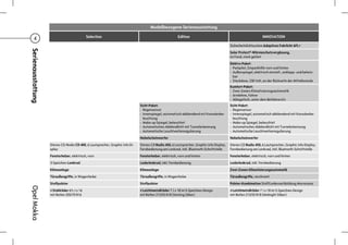 Modellbezogene Serienausstattung

                                             Selection                                                  Edition                                                   INNOVATION
     4
                                                                                                                                            Sicherheitslichtsystem Adaptives Fahrlicht AFL+
Serienausstattung

                                                                                                                                            Solar Protect®-Wärmeschutzverglasung,
                                                                                                                                            im Fond, stark getönt
                                                                                                                                            Elektro-Paket:
                                                                                                                                            - Parkpilot, Einparkhilfe vorn und hinten
                                                                                                                                            - Außenspiegel, elektrisch einstell-, anklapp- und beheiz-
                                                                                                                                              bar
                                                                                                                                            - Steckdose, 230 Volt, an der Rückseite der Mittelkonsole
                                                                                                                                            Komfort-Paket:
                                                                                                                                            - Zwei-Zonen-Klimatisierungsautomatik
                                                                                                                                            - Armlehne, Fahrer
                                                                                                                                            - Ablagefach, unter dem Beifahrersitz
                                                                               Sicht-Paket:                                                 Sicht-Paket:
                                                                               - Regensensor                                                - Regensensor
                                                                               - Innenspiegel, automatisch abblendend mit Konsolenbe-       - Innenspiegel, automatisch abblendend mit Konsolenbe-
                                                                                 leuchtung                                                    leuchtung
                                                                               - Make-up Spiegel, beleuchtet                                - Make-up Spiegel, beleuchtet
                                                                               - Automatisches Abblendlicht mit Tunnelerkennung             - Automatisches Abblendlicht mit Tunnelerkennung
                                                                               - Automatische Leuchtweitenregulierung                       - Automatische Leuchtweitenregulierung
                                                                               Nebelscheinwerfer                                            Nebelscheinwerfer
                    Stereo-CD-Radio CD 400, 6 Lautsprecher, Graphic Info Di-   Stereo-CD Radio 450, 6 Lautsprecher, Graphic Info Display,   Stereo-CD Radio 450, 6 Lautsprecher, Graphic Info Display,
                    splay                                                      Fernbedienung am Lenkrad, inkl. Bluetooth-Schnittstelle      Fernbedienung am Lenkrad, inkl. Bluetooth-Schnittstelle
                    Fensterheber, elektrisch, vorn                             Fensterheber, elektrisch, vorn und hinten                    Fensterheber, elektrisch, vorn und hinten
                    3-Speichen-Lenkrad                                         Lederlenkrad, inkl. Fernbedienung                            Lederlenkrad, inkl. Fernbedienung
                    Klimaanlage                                                Klimaanlage                                                  Zwei-Zonen-Klimatisierungsautomatik
                    Türaußengriffe, in Wagenfarbe                              Türaußengriffe, in Wagenfarbe                                Türaußengriffe, verchromt
                    Stoffpolster                                               Stoffpolster                                                 Polster-Kombination Stoff/Ledernachbildung Morrocana
Opel Mokka




                    4 Stahlräder 6½ J x 16                                     4 Leichtmetallräder 7 J x 18 im 5-Speichen-Design            4 Leichtmetallräder 7 J x 18 im 5-Speichen-Design
                    mit Reifen 205/70 R16                                      mit Reifen 215/55 R18 (Sterling Silber)                      mit Reifen 215/55 R18 (Midnight Silber)
 
