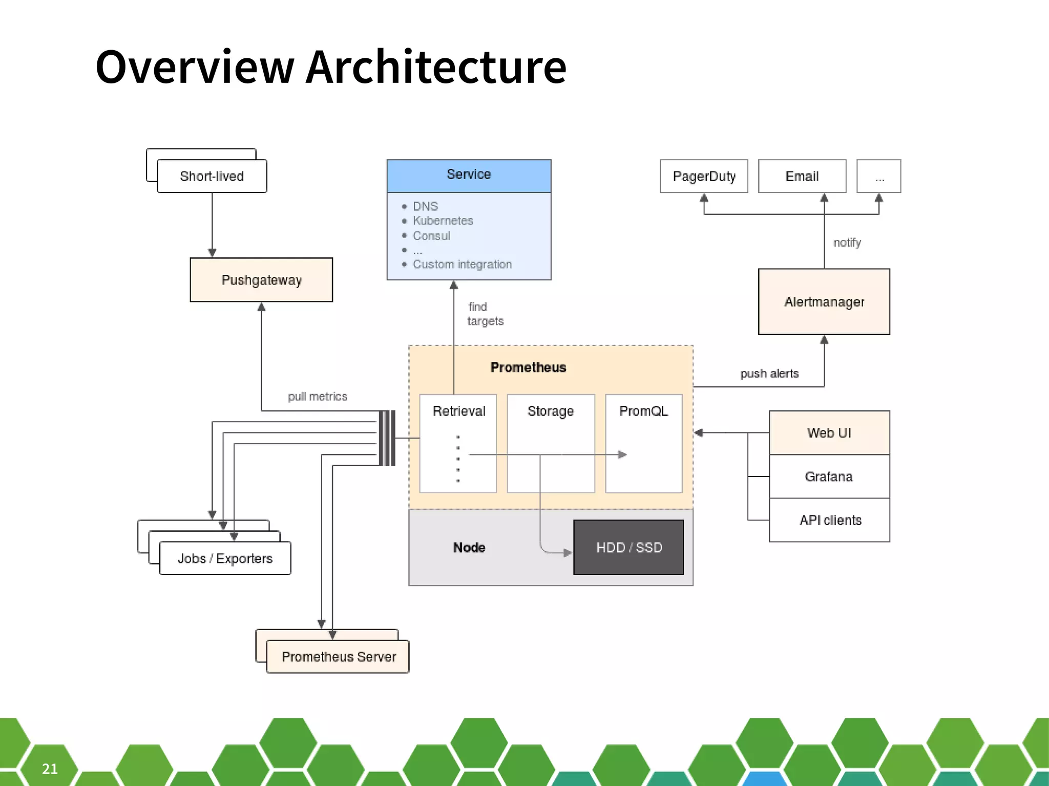21 Overview Architecture 