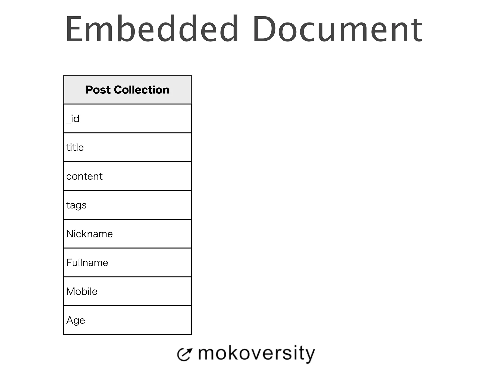 Embedded Document 
Post Collection 
_id 
title 
content 
tags 
Nickname 
Fullname 
Mobile 
Age 
 