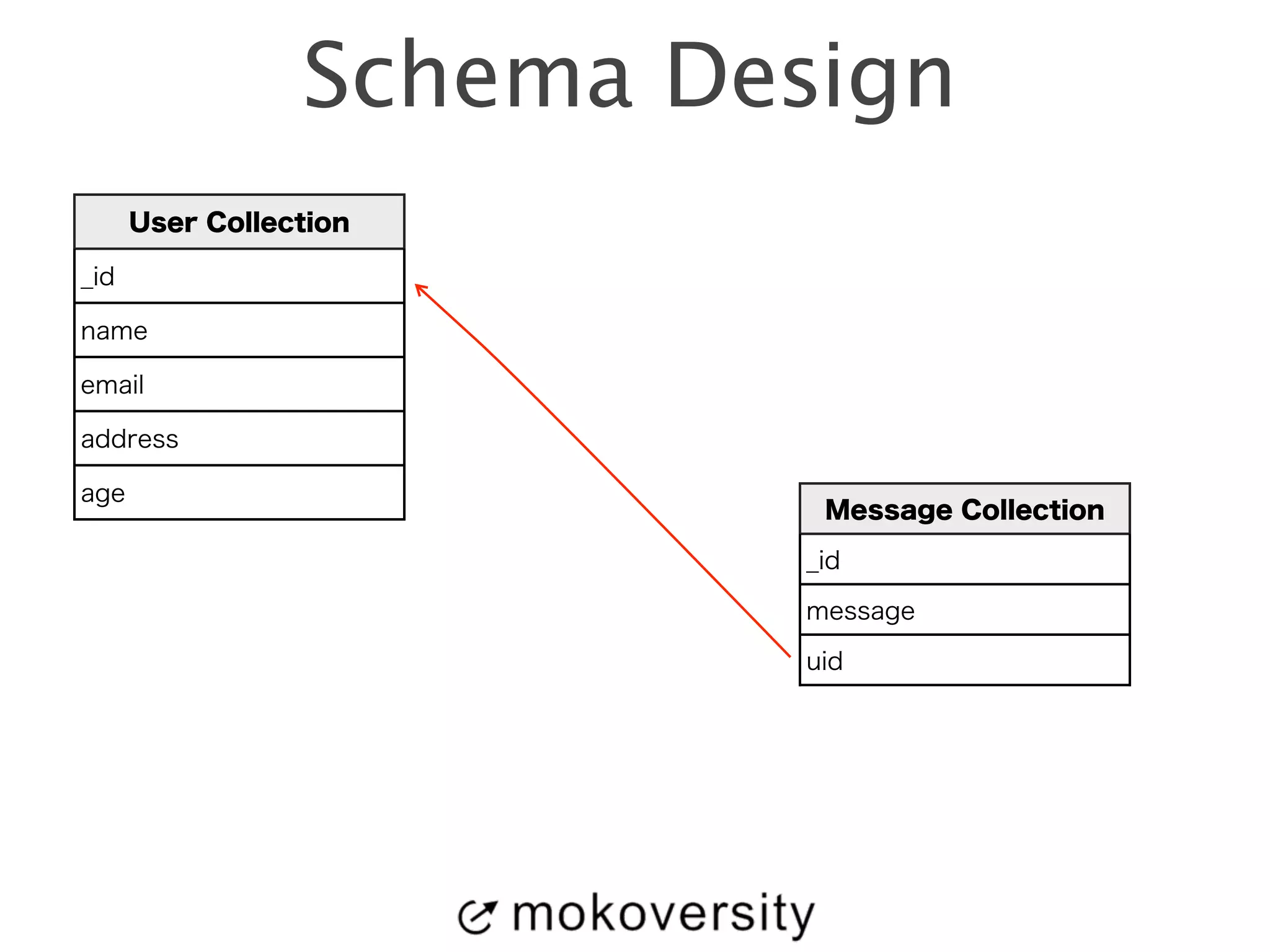 Schema Design 
User Collection 
_id 
name 
email 
address 
age Message Collection 
_id 
message 
uid 
 