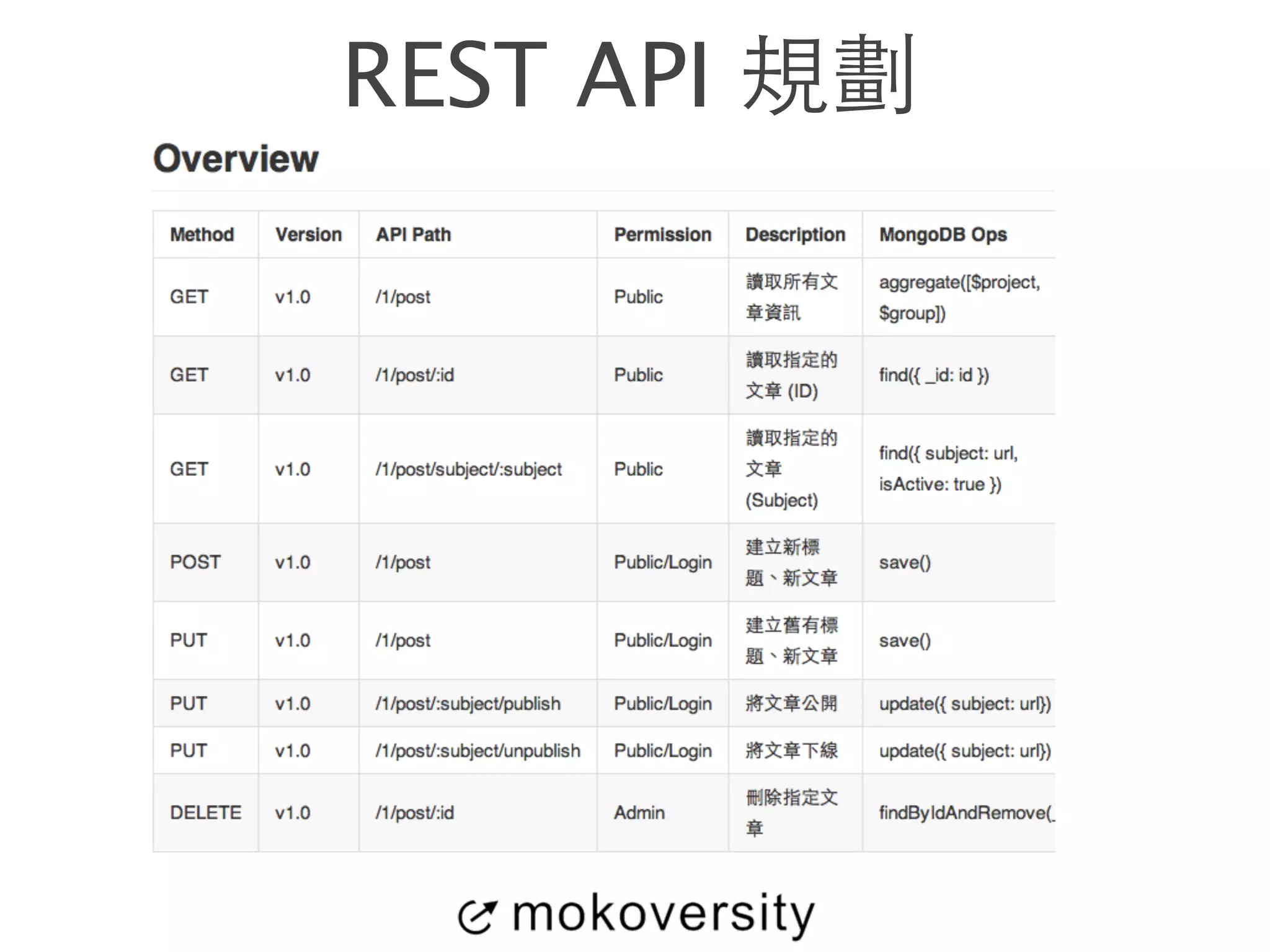 REST API 規劃 
 