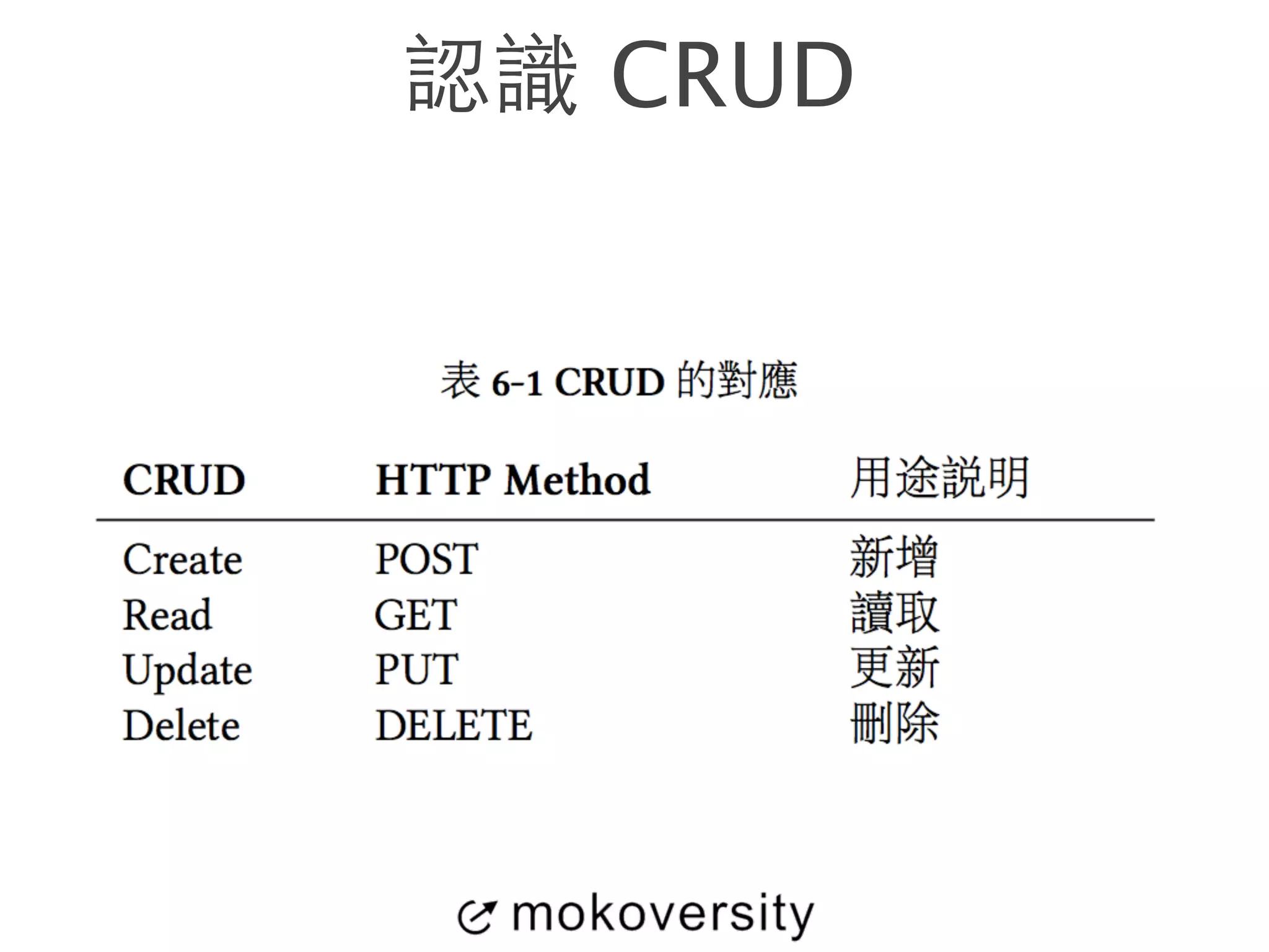 認識 CRUD 
 